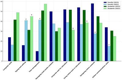 E-learning readiness among dental students and faculty: a comparative study before and after the COVID-19 pandemic